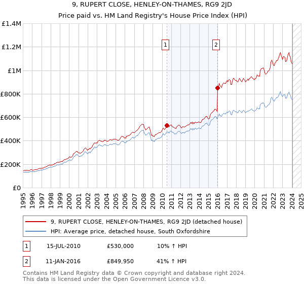 9, RUPERT CLOSE, HENLEY-ON-THAMES, RG9 2JD: Price paid vs HM Land Registry's House Price Index