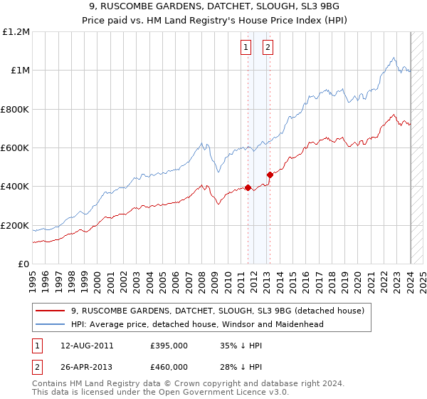 9, RUSCOMBE GARDENS, DATCHET, SLOUGH, SL3 9BG: Price paid vs HM Land Registry's House Price Index