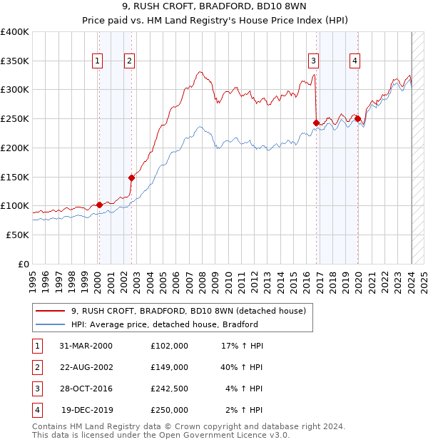 9, RUSH CROFT, BRADFORD, BD10 8WN: Price paid vs HM Land Registry's House Price Index