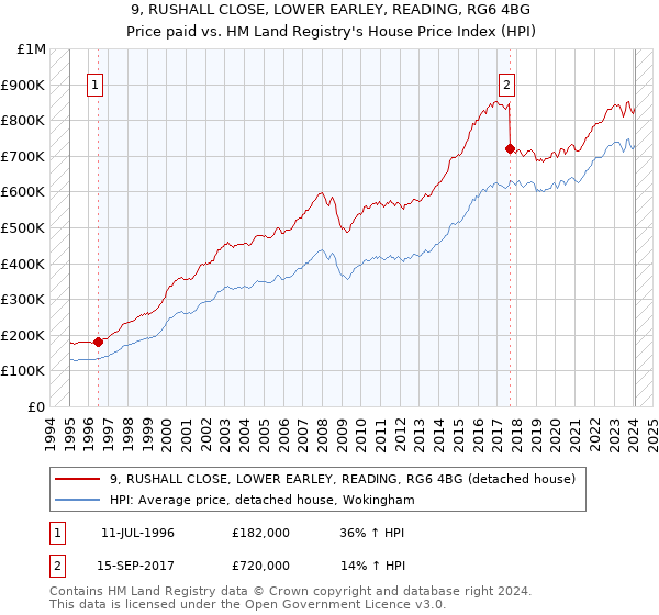 9, RUSHALL CLOSE, LOWER EARLEY, READING, RG6 4BG: Price paid vs HM Land Registry's House Price Index