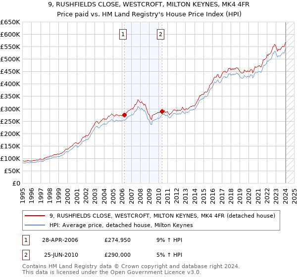 9, RUSHFIELDS CLOSE, WESTCROFT, MILTON KEYNES, MK4 4FR: Price paid vs HM Land Registry's House Price Index