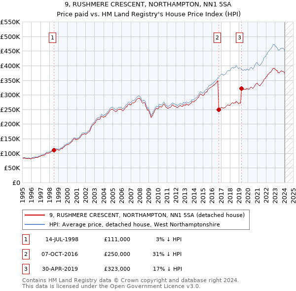 9, RUSHMERE CRESCENT, NORTHAMPTON, NN1 5SA: Price paid vs HM Land Registry's House Price Index