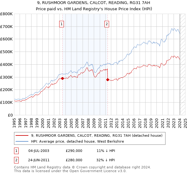 9, RUSHMOOR GARDENS, CALCOT, READING, RG31 7AH: Price paid vs HM Land Registry's House Price Index