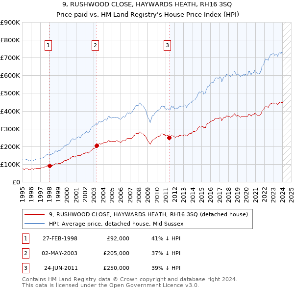 9, RUSHWOOD CLOSE, HAYWARDS HEATH, RH16 3SQ: Price paid vs HM Land Registry's House Price Index