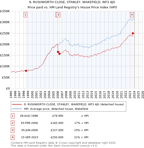 9, RUSHWORTH CLOSE, STANLEY, WAKEFIELD, WF3 4JG: Price paid vs HM Land Registry's House Price Index