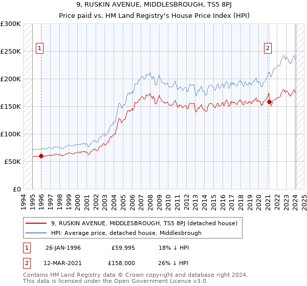 9, RUSKIN AVENUE, MIDDLESBROUGH, TS5 8PJ: Price paid vs HM Land Registry's House Price Index
