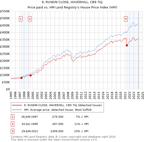 9, RUSKIN CLOSE, HAVERHILL, CB9 7GJ: Price paid vs HM Land Registry's House Price Index