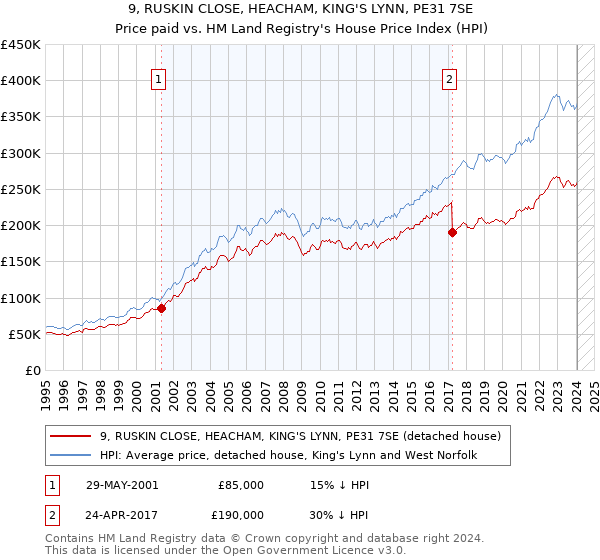9, RUSKIN CLOSE, HEACHAM, KING'S LYNN, PE31 7SE: Price paid vs HM Land Registry's House Price Index