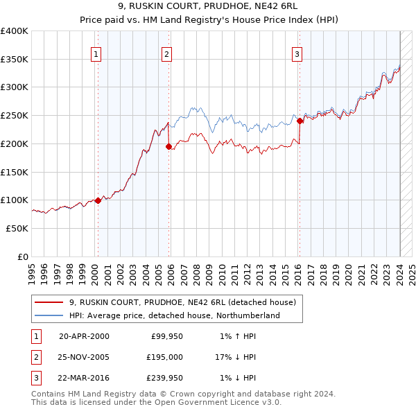 9, RUSKIN COURT, PRUDHOE, NE42 6RL: Price paid vs HM Land Registry's House Price Index