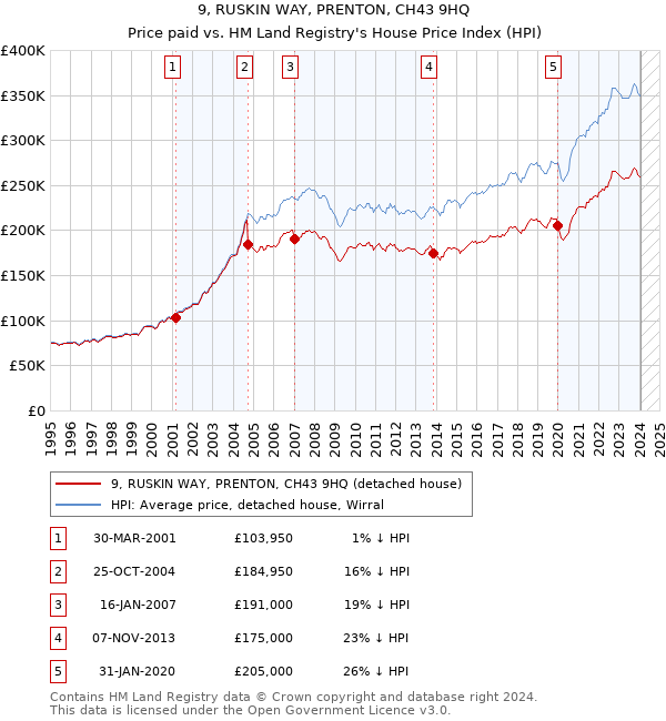 9, RUSKIN WAY, PRENTON, CH43 9HQ: Price paid vs HM Land Registry's House Price Index