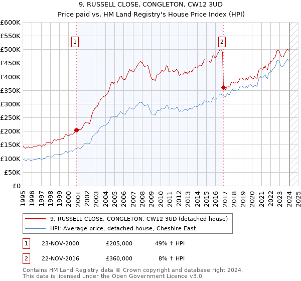 9, RUSSELL CLOSE, CONGLETON, CW12 3UD: Price paid vs HM Land Registry's House Price Index