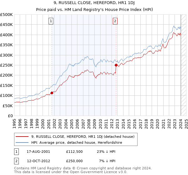 9, RUSSELL CLOSE, HEREFORD, HR1 1DJ: Price paid vs HM Land Registry's House Price Index