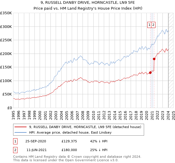 9, RUSSELL DANBY DRIVE, HORNCASTLE, LN9 5FE: Price paid vs HM Land Registry's House Price Index