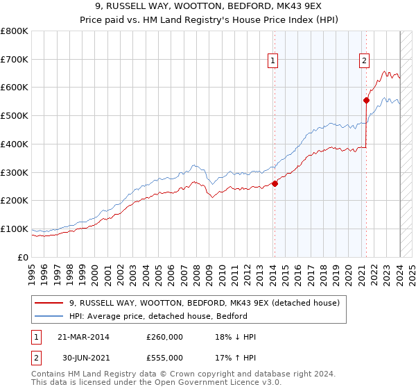 9, RUSSELL WAY, WOOTTON, BEDFORD, MK43 9EX: Price paid vs HM Land Registry's House Price Index