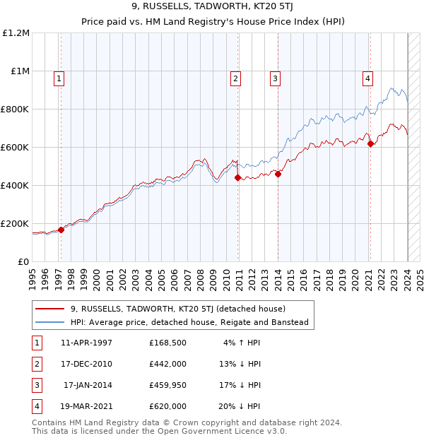 9, RUSSELLS, TADWORTH, KT20 5TJ: Price paid vs HM Land Registry's House Price Index