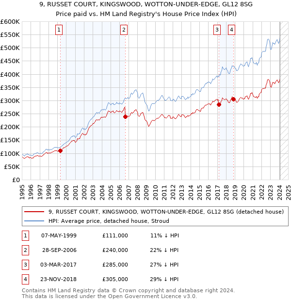 9, RUSSET COURT, KINGSWOOD, WOTTON-UNDER-EDGE, GL12 8SG: Price paid vs HM Land Registry's House Price Index