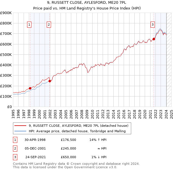 9, RUSSETT CLOSE, AYLESFORD, ME20 7PL: Price paid vs HM Land Registry's House Price Index