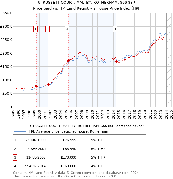 9, RUSSETT COURT, MALTBY, ROTHERHAM, S66 8SP: Price paid vs HM Land Registry's House Price Index