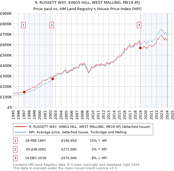 9, RUSSETT WAY, KINGS HILL, WEST MALLING, ME19 4FJ: Price paid vs HM Land Registry's House Price Index
