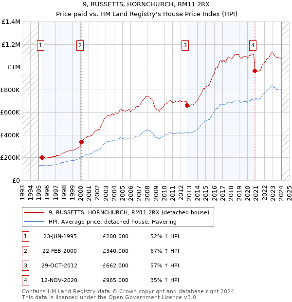 9, RUSSETTS, HORNCHURCH, RM11 2RX: Price paid vs HM Land Registry's House Price Index
