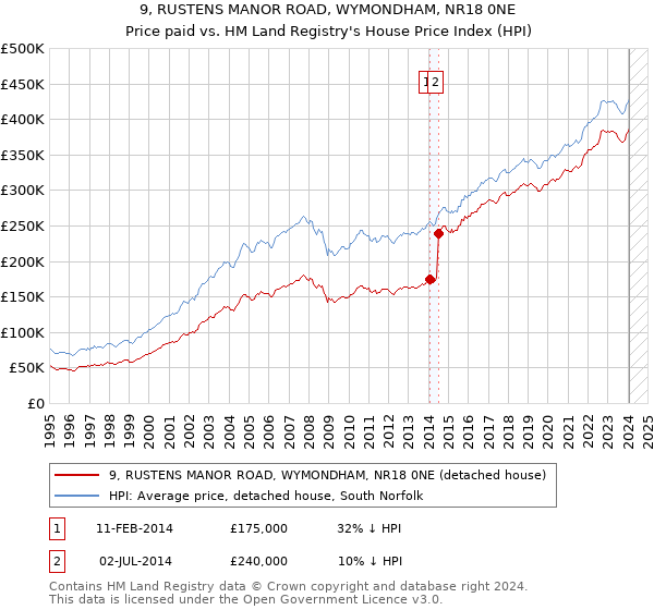 9, RUSTENS MANOR ROAD, WYMONDHAM, NR18 0NE: Price paid vs HM Land Registry's House Price Index