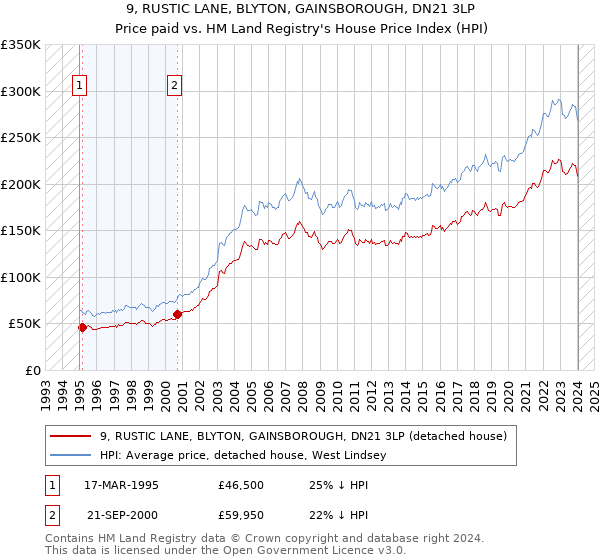 9, RUSTIC LANE, BLYTON, GAINSBOROUGH, DN21 3LP: Price paid vs HM Land Registry's House Price Index