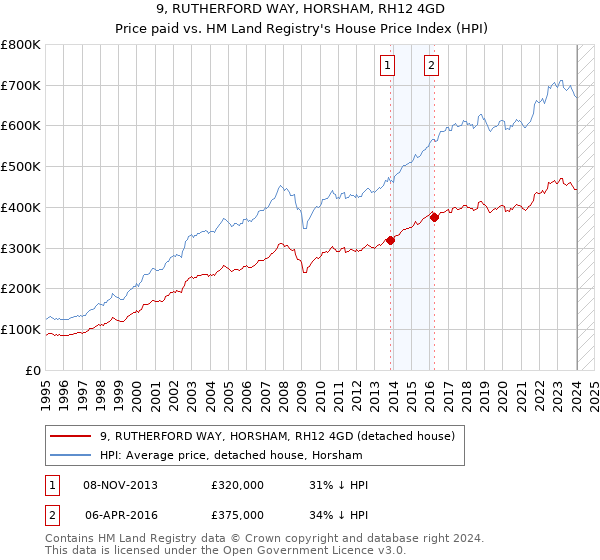 9, RUTHERFORD WAY, HORSHAM, RH12 4GD: Price paid vs HM Land Registry's House Price Index