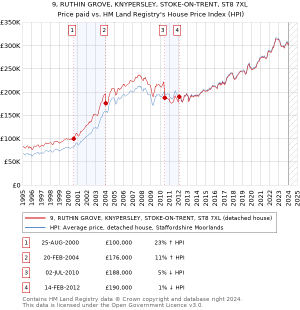 9, RUTHIN GROVE, KNYPERSLEY, STOKE-ON-TRENT, ST8 7XL: Price paid vs HM Land Registry's House Price Index