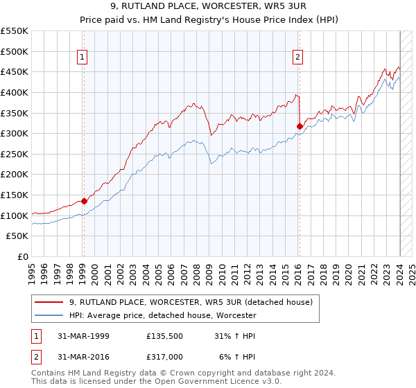 9, RUTLAND PLACE, WORCESTER, WR5 3UR: Price paid vs HM Land Registry's House Price Index