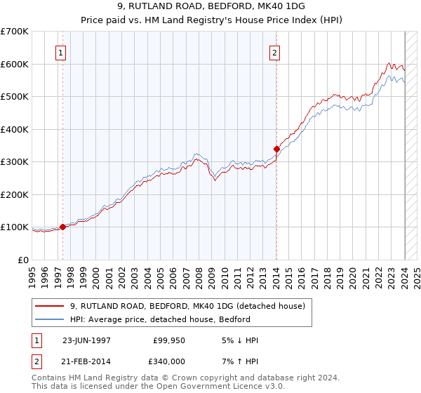 9, RUTLAND ROAD, BEDFORD, MK40 1DG: Price paid vs HM Land Registry's House Price Index