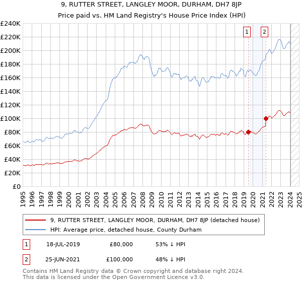 9, RUTTER STREET, LANGLEY MOOR, DURHAM, DH7 8JP: Price paid vs HM Land Registry's House Price Index