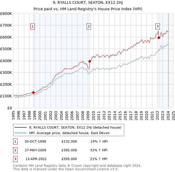 9, RYALLS COURT, SEATON, EX12 2HJ: Price paid vs HM Land Registry's House Price Index