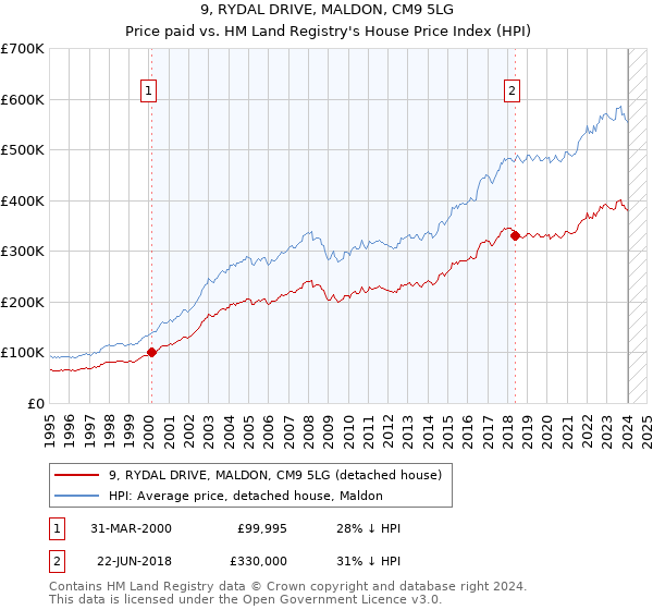 9, RYDAL DRIVE, MALDON, CM9 5LG: Price paid vs HM Land Registry's House Price Index