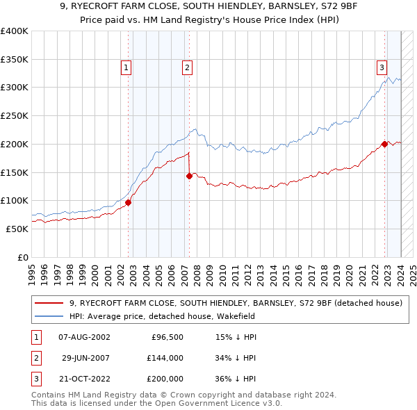 9, RYECROFT FARM CLOSE, SOUTH HIENDLEY, BARNSLEY, S72 9BF: Price paid vs HM Land Registry's House Price Index
