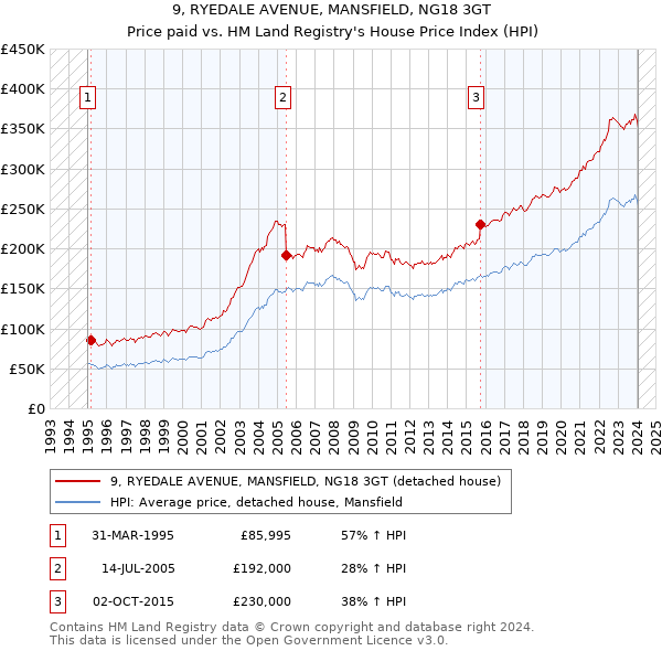 9, RYEDALE AVENUE, MANSFIELD, NG18 3GT: Price paid vs HM Land Registry's House Price Index