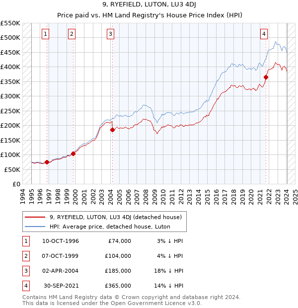 9, RYEFIELD, LUTON, LU3 4DJ: Price paid vs HM Land Registry's House Price Index