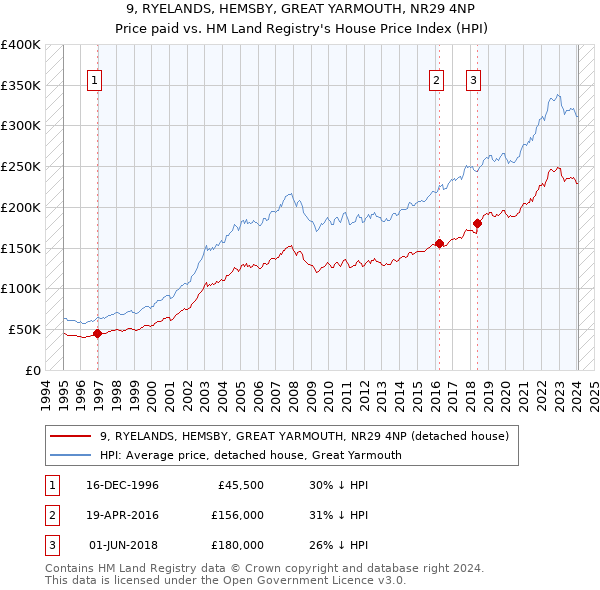 9, RYELANDS, HEMSBY, GREAT YARMOUTH, NR29 4NP: Price paid vs HM Land Registry's House Price Index