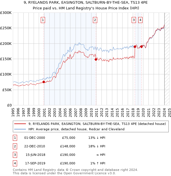 9, RYELANDS PARK, EASINGTON, SALTBURN-BY-THE-SEA, TS13 4PE: Price paid vs HM Land Registry's House Price Index