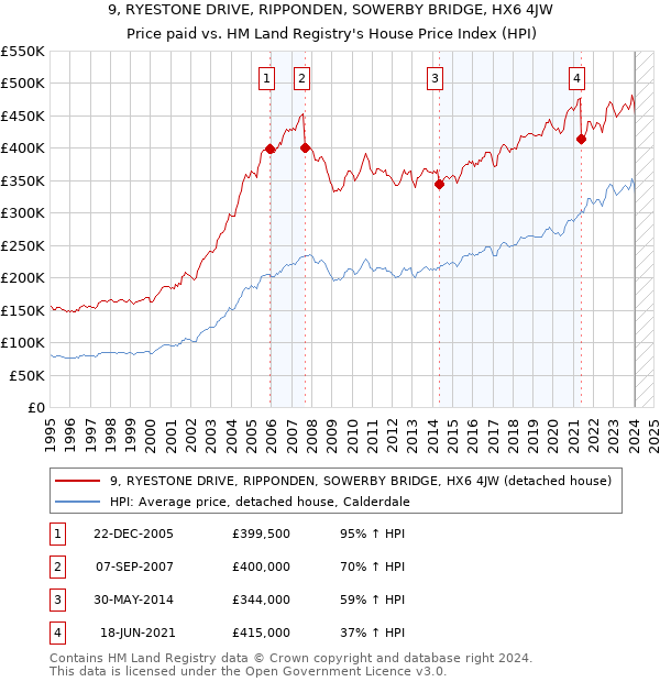 9, RYESTONE DRIVE, RIPPONDEN, SOWERBY BRIDGE, HX6 4JW: Price paid vs HM Land Registry's House Price Index