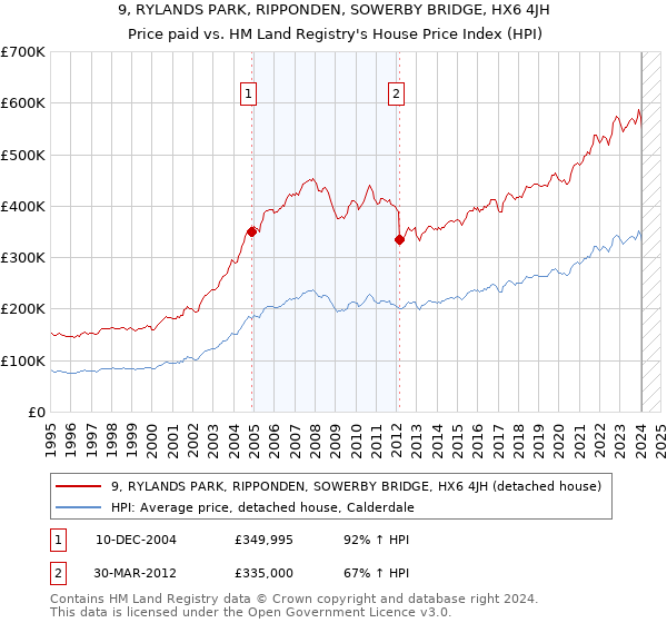 9, RYLANDS PARK, RIPPONDEN, SOWERBY BRIDGE, HX6 4JH: Price paid vs HM Land Registry's House Price Index