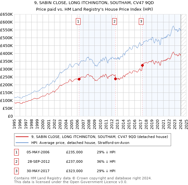 9, SABIN CLOSE, LONG ITCHINGTON, SOUTHAM, CV47 9QD: Price paid vs HM Land Registry's House Price Index