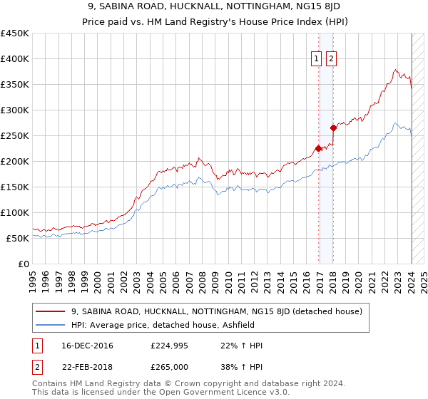9, SABINA ROAD, HUCKNALL, NOTTINGHAM, NG15 8JD: Price paid vs HM Land Registry's House Price Index