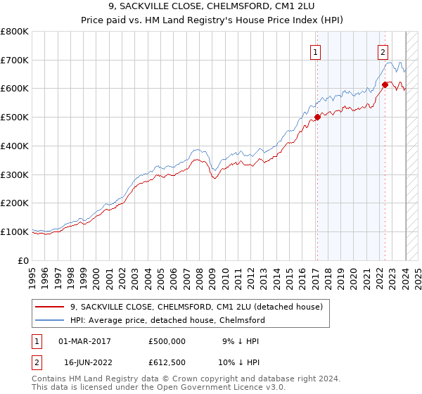9, SACKVILLE CLOSE, CHELMSFORD, CM1 2LU: Price paid vs HM Land Registry's House Price Index