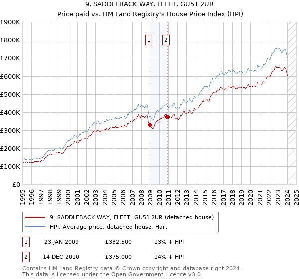 9, SADDLEBACK WAY, FLEET, GU51 2UR: Price paid vs HM Land Registry's House Price Index