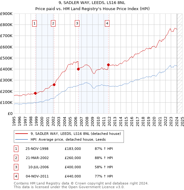 9, SADLER WAY, LEEDS, LS16 8NL: Price paid vs HM Land Registry's House Price Index