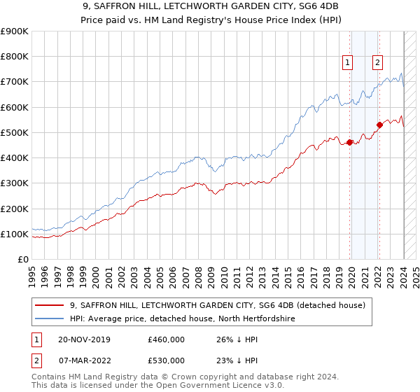 9, SAFFRON HILL, LETCHWORTH GARDEN CITY, SG6 4DB: Price paid vs HM Land Registry's House Price Index