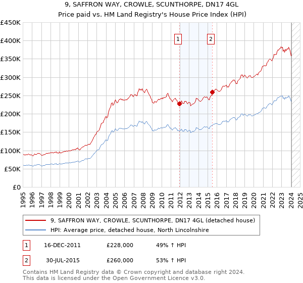 9, SAFFRON WAY, CROWLE, SCUNTHORPE, DN17 4GL: Price paid vs HM Land Registry's House Price Index