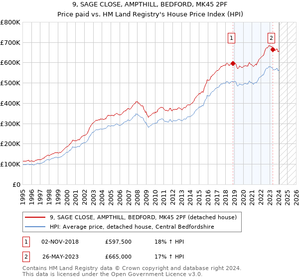 9, SAGE CLOSE, AMPTHILL, BEDFORD, MK45 2PF: Price paid vs HM Land Registry's House Price Index