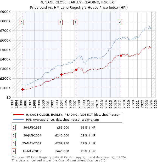 9, SAGE CLOSE, EARLEY, READING, RG6 5XT: Price paid vs HM Land Registry's House Price Index