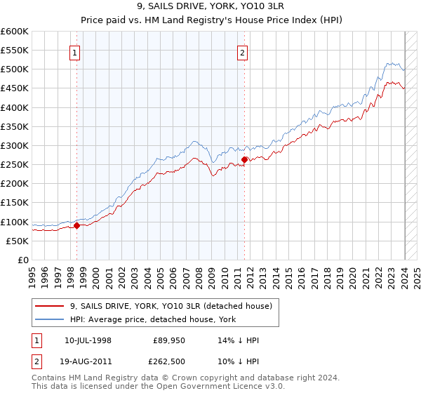 9, SAILS DRIVE, YORK, YO10 3LR: Price paid vs HM Land Registry's House Price Index